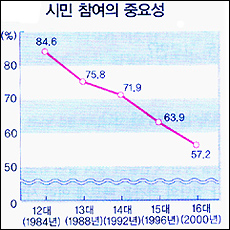 한국 국회의원 선거 투표율 변화. 